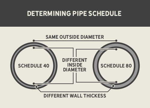 Determining Pipe Schedule Determining Pipe Schedule