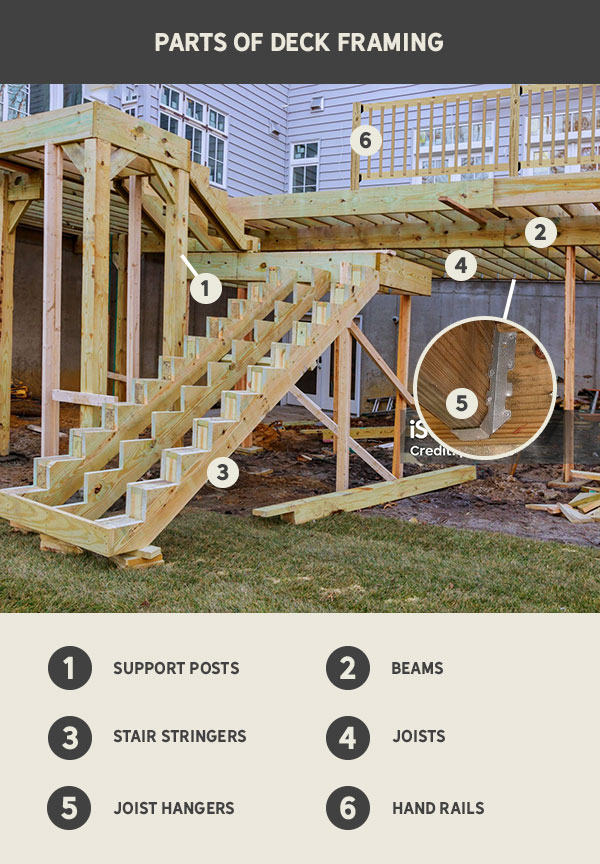 Parts of Deck Framing Parts of Deck Framing